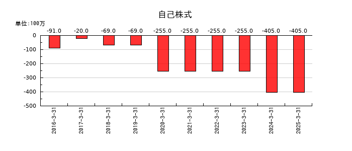 大木ヘルスケアホールディングスの自己株式の推移