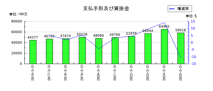 大木ヘルスケアホールディングスの支払手形及び買掛金の推移