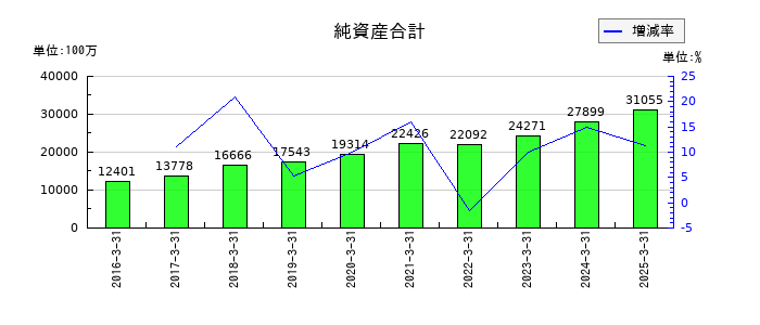 大木ヘルスケアホールディングスの純資産合計の推移