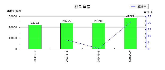 大木ヘルスケアホールディングスの棚卸資産の推移