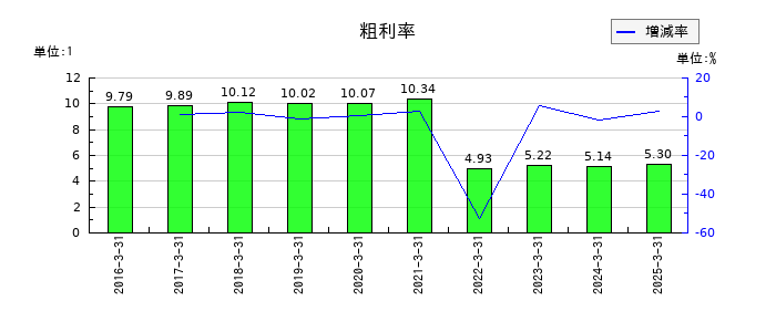 大木ヘルスケアホールディングスの粗利率の推移