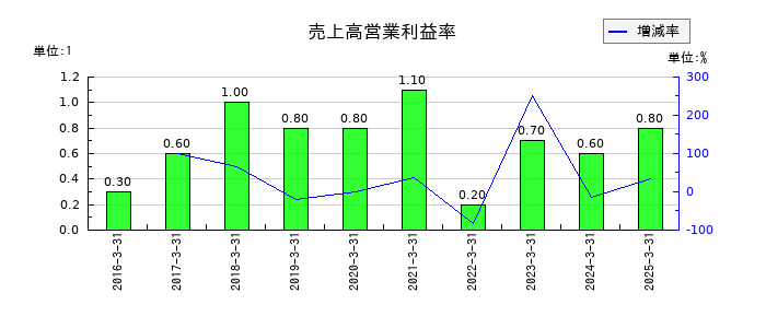 大木ヘルスケアホールディングスの売上高営業利益率の推移