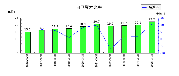 大木ヘルスケアホールディングスの自己資本比率の推移