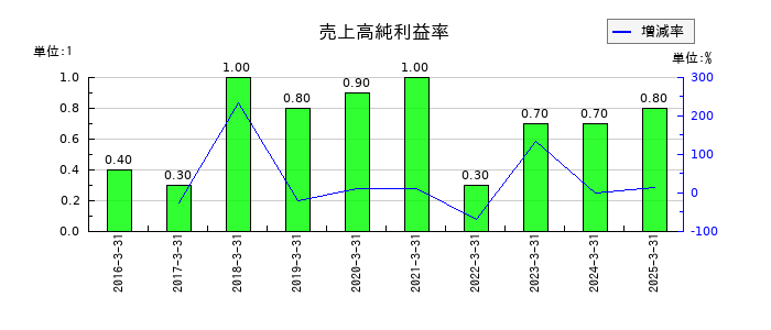 大木ヘルスケアホールディングスの売上高純利益率の推移