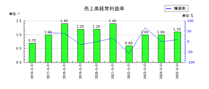 大木ヘルスケアホールディングスの売上高経常利益率の推移