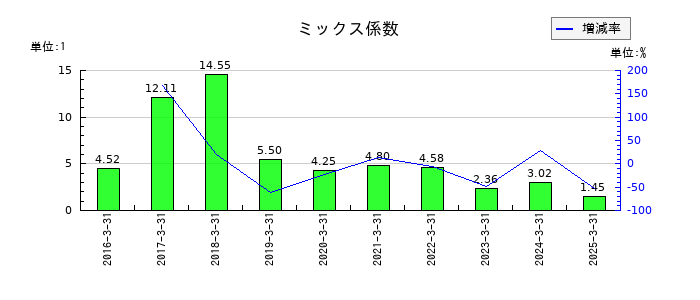 大木ヘルスケアホールディングスのミックス係数の推移