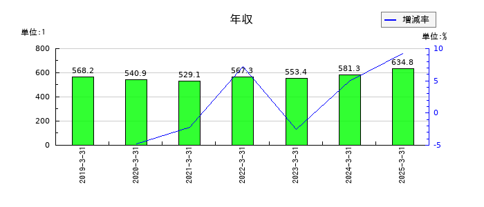 大木ヘルスケアホールディングスの年収の推移