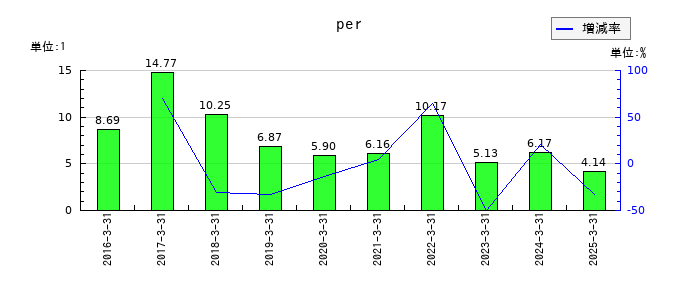 大木ヘルスケアホールディングスのperの推移