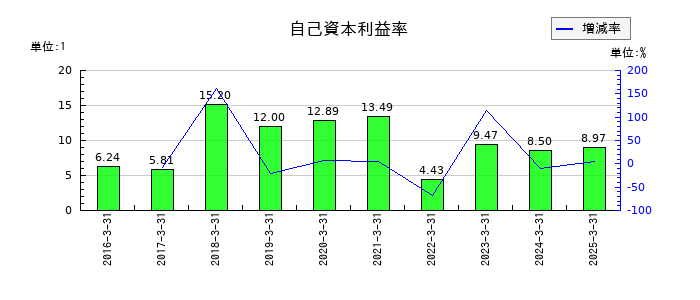 大木ヘルスケアホールディングスの自己資本利益率の推移