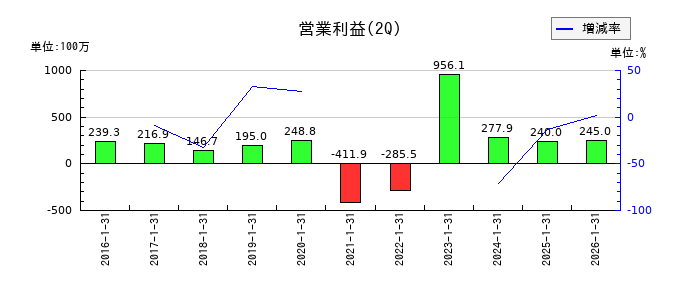 バルニバービの第2四半期の営業利益推移