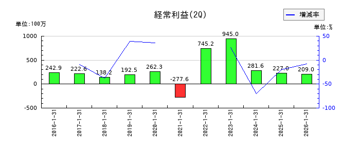 バルニバービの第2四半期の経常利益推移