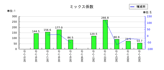 バルニバービのミックス係数の推移