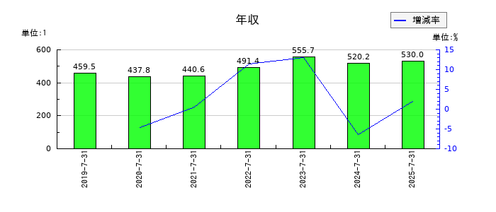 バルニバービの年収の推移