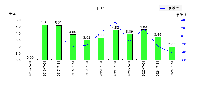 バルニバービのpbrの推移