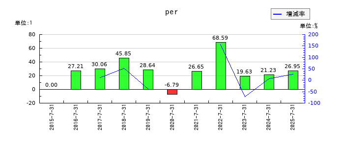バルニバービのperの推移