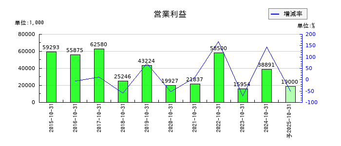 アートグリーンの通期の営業利益推移