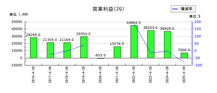 アートグリーンの第2四半期の営業利益推移