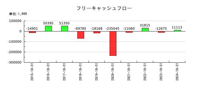 アートグリーンのフリーキャッシュフロー推移