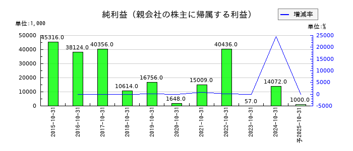 アートグリーンの通期の純利益推移