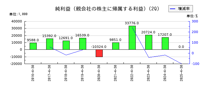 アートグリーンの第2四半期の純利益推移