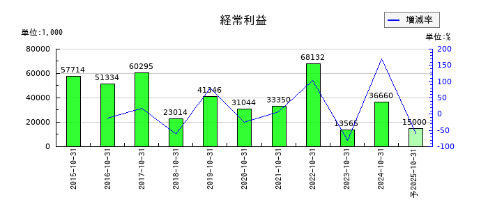 アートグリーンの通期の経常利益推移