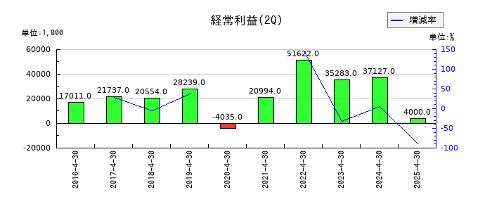 アートグリーンの第2四半期の経常利益推移