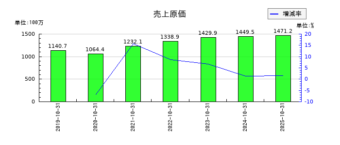 アートグリーンの売上原価の推移