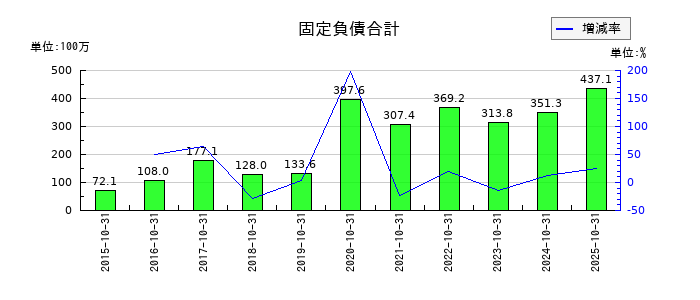 アートグリーンの固定負債合計の推移