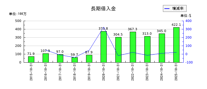 アートグリーンの長期借入金の推移