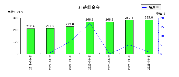 アートグリーンの利益剰余金の推移