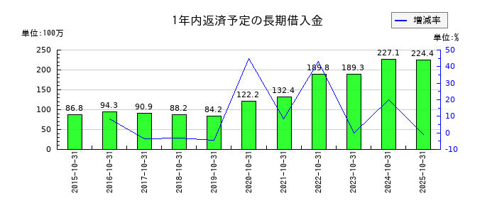 アートグリーンの1年内返済予定の長期借入金の推移