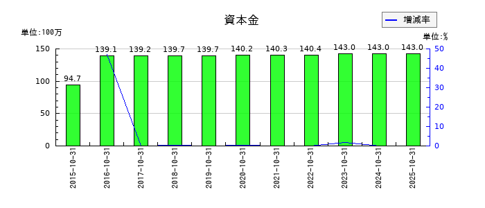 アートグリーンの資本金の推移