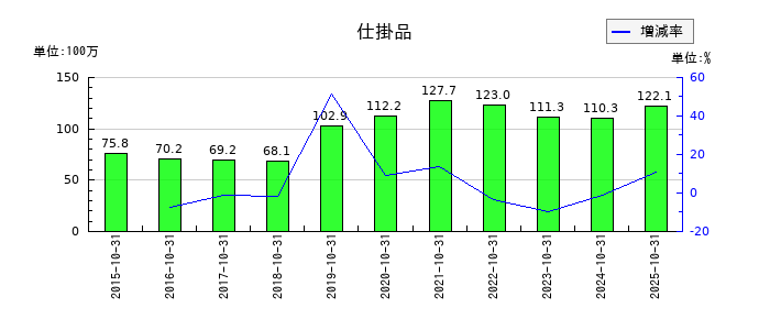 アートグリーンの仕掛品の推移