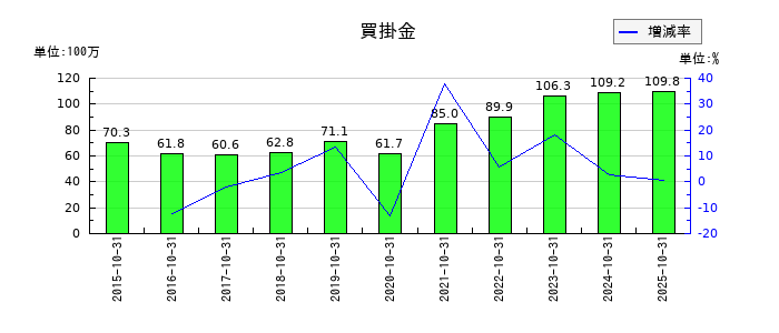 アートグリーンの買掛金の推移