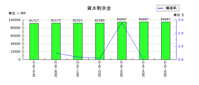 アートグリーンの資本剰余金の推移