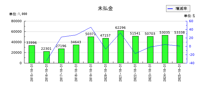 アートグリーンの未払金の推移