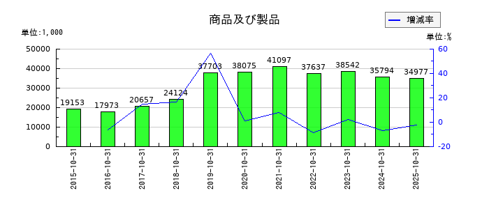 アートグリーンの商品及び製品の推移