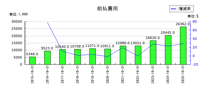 アートグリーンの前払費用の推移