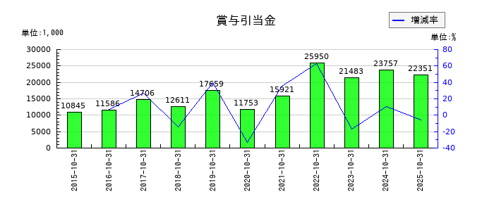 アートグリーンの賞与引当金の推移