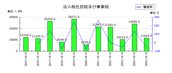 アートグリーンの法人税住民税及び事業税の推移