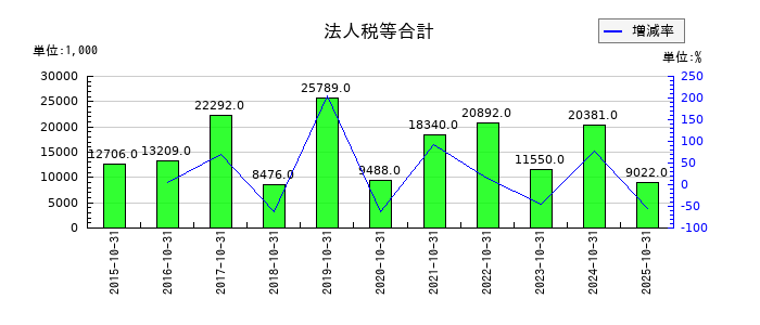 アートグリーンの法人税等合計の推移