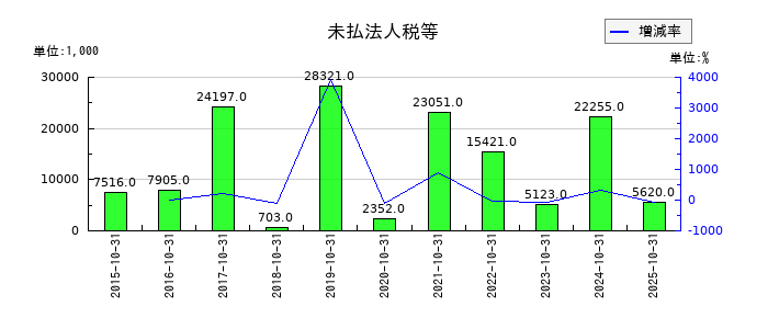 アートグリーンの未払法人税等の推移