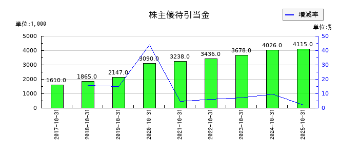 アートグリーンの株主優待引当金の推移