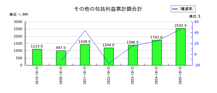 アートグリーンのその他の包括利益累計額合計の推移