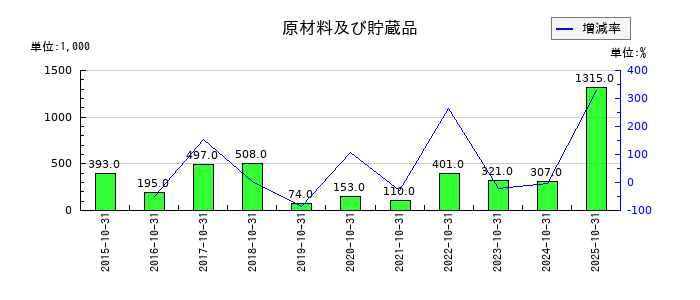 アートグリーンの原材料及び貯蔵品の推移