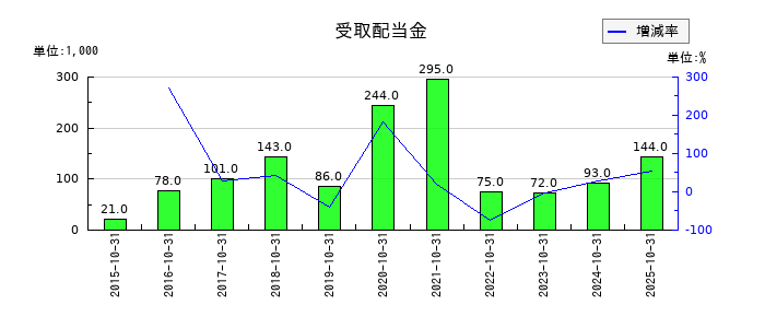 アートグリーンの受取配当金の推移