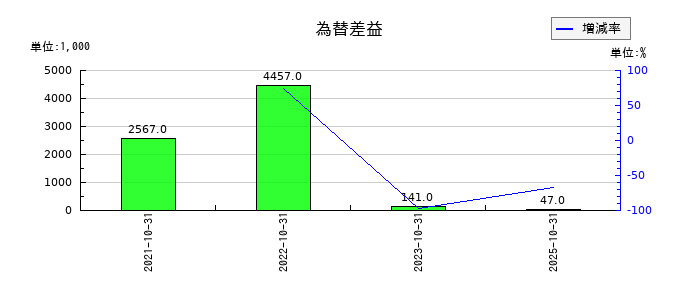 アートグリーンの為替差益の推移