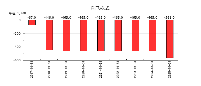 アートグリーンの自己株式の推移