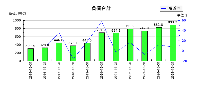 アートグリーンの負債合計の推移