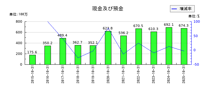 アートグリーンの現金及び預金の推移
